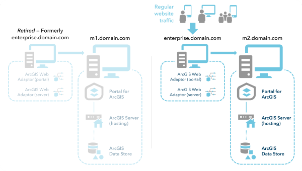 Distributed deployment after migration Distributed deployment after migration