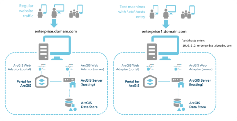 Two machines during migration Two machines during migration